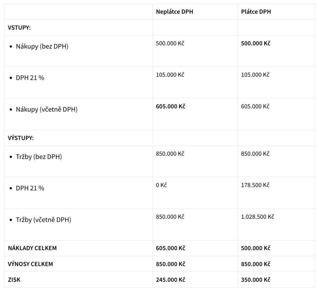 Výpočet odvodů pro plátce a neplátce DPH